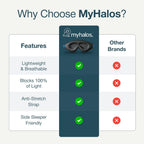 MyHalos Blackout Sleep Mask - Zero Pressure Eye Mask for Sleeping - Travel Comfort - Like New