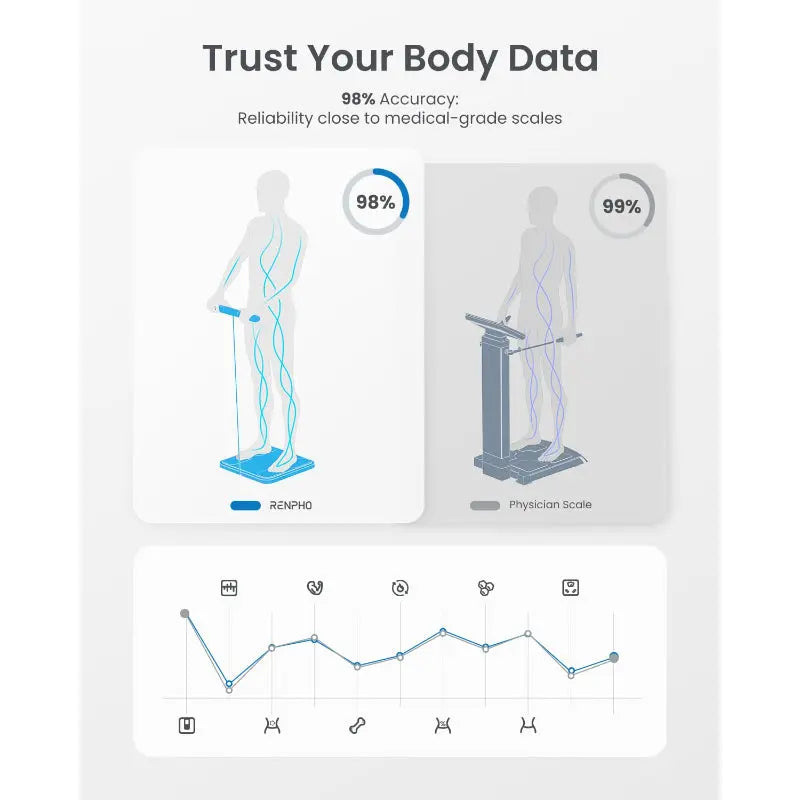 RENPHO Smart Scale 8 Electrode BMI Body Fat Muscle Mass Tracking App Analyzer 3D - Like New RENPHO