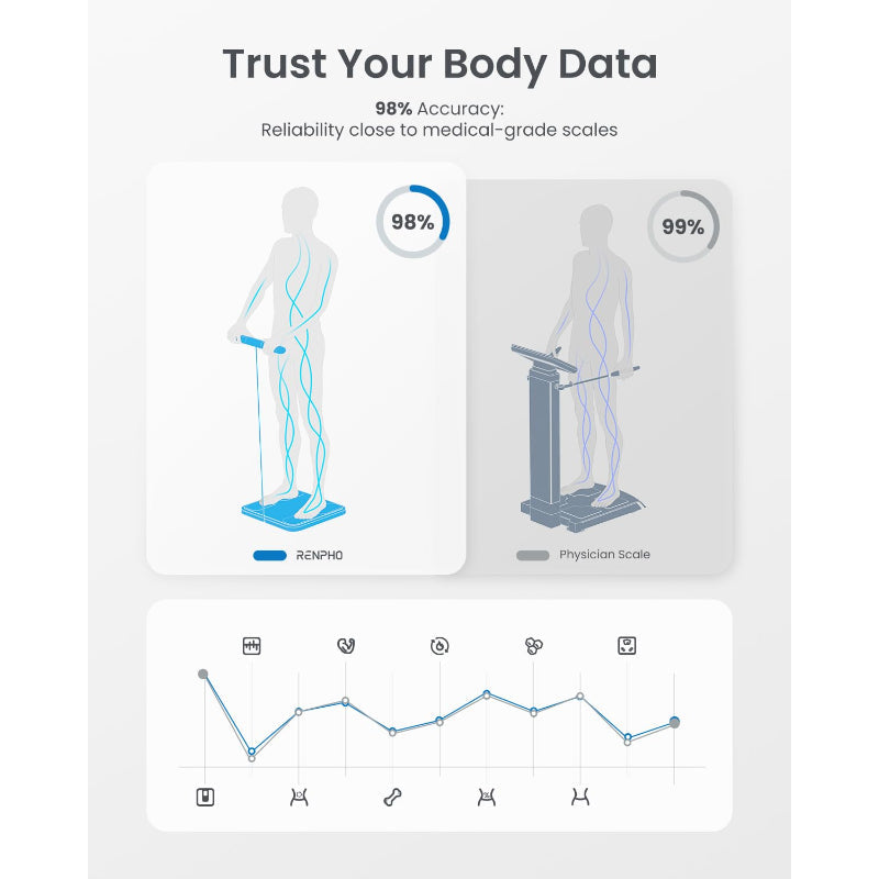 RENPHO Smart Scale 8 Electrode BMI Body Fat Muscle Mass Tracking App Analyzer 3D - Like New RENPHO