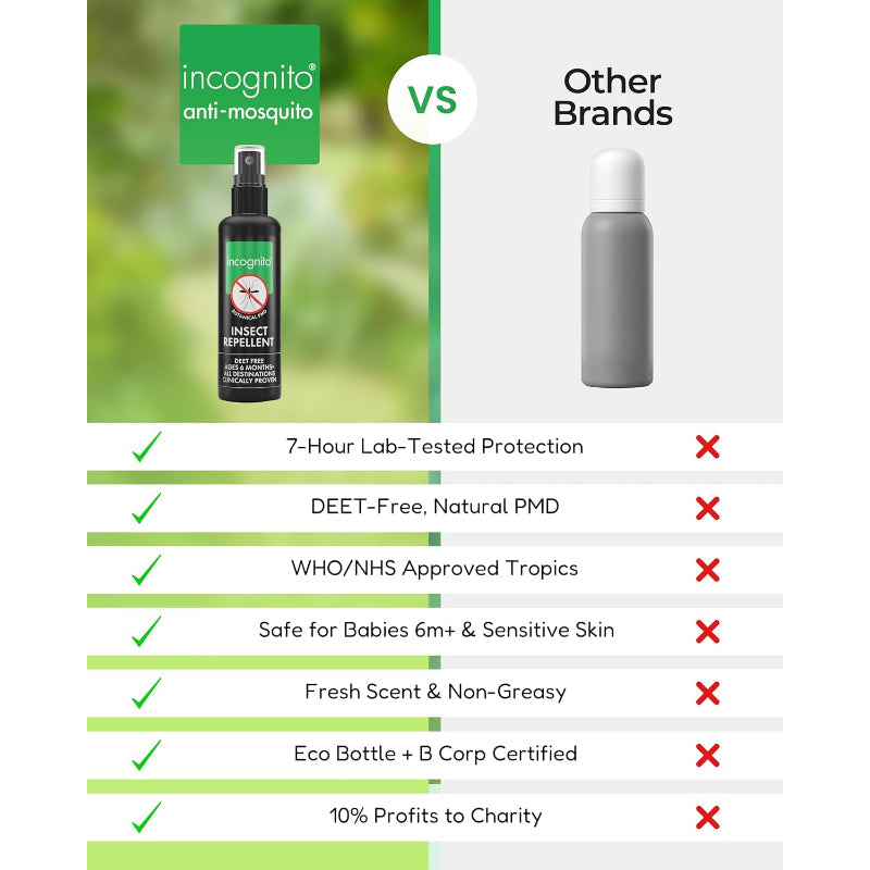 Incognito Insect Repellent Spray 100ml Natural DEET Free Mosquito Tick Protection - New Incognito
