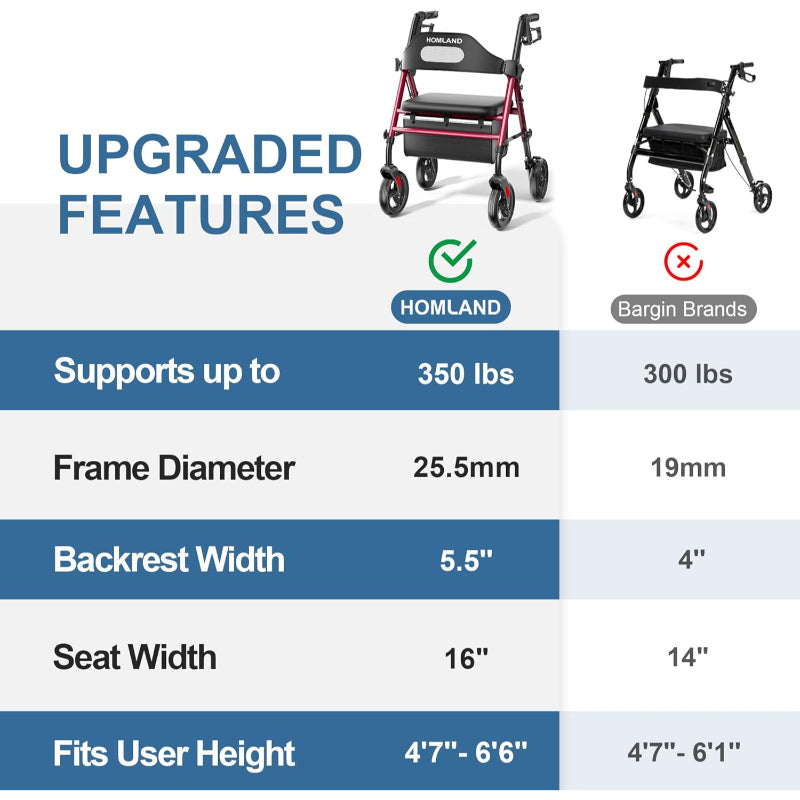Homland Foldable Rollator Walker with Seat 8" Wheels 350lb Adjustable Red - Like New Homland