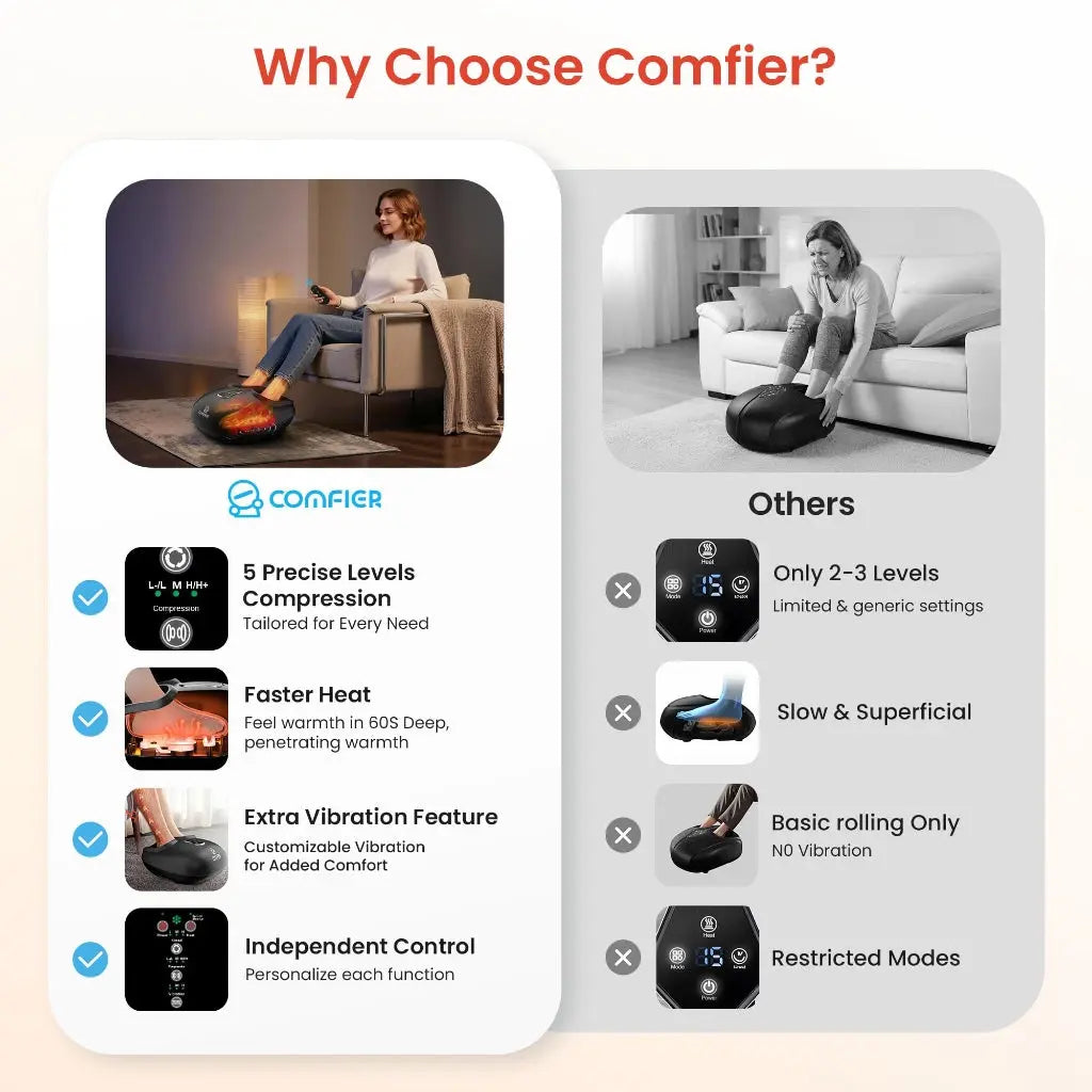 COMFIER Foot Massager with Shiatsu, Deep Kneading, Vibration, Rolling, Compression, Heated Foot Comfort Device for Plantar Fasciitis, Multi Modes Settings, Remote Control, Birthday Gifts for Women Men - Very Good COMFIER