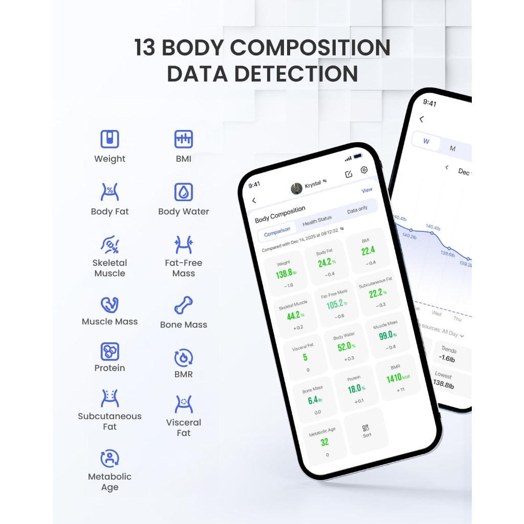 RENPHO Scale for Body Weight 500lbs, Extra-High Capacity Smart Bathroom Scale with Ultra Wide Platform 12 x 12 inches, Body Fat Scale with Large LED Display, Health Monitor Sync App, Elis 1