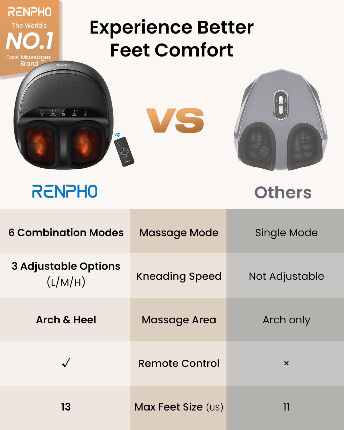 RENPHO Foot Massager with Heat Function, Shiatsu Foot Massage Machine, Air Compression, Deep Kneading, Electric Massager for Tired Feet,Gift for Women Men- Remote Control [2026 Upgraded] - Like New