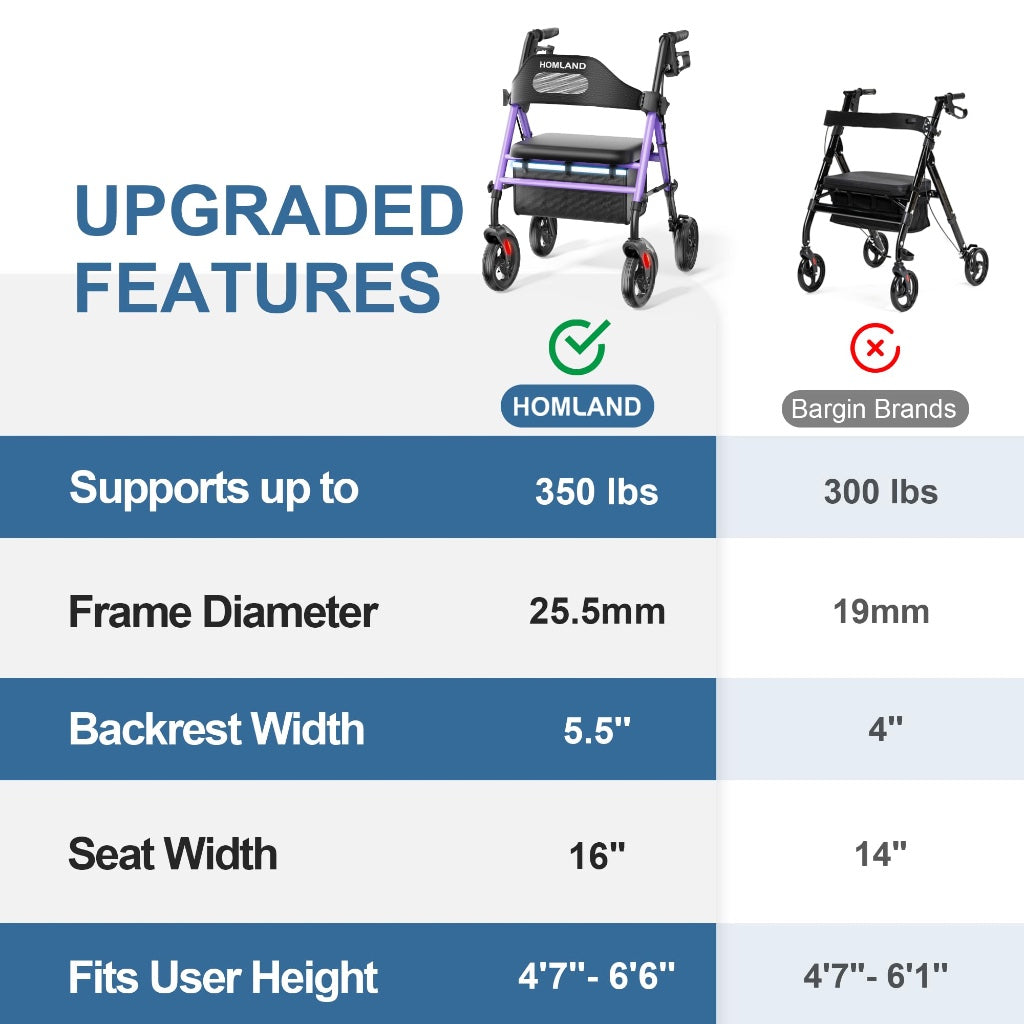 Homland Foldable Rollator Walker with Seat for Seniors Lightweight 4 Wheel Mobility Aid with 8 Inch Wheels and Adjustable Height 350lb Limit - Damaged Box