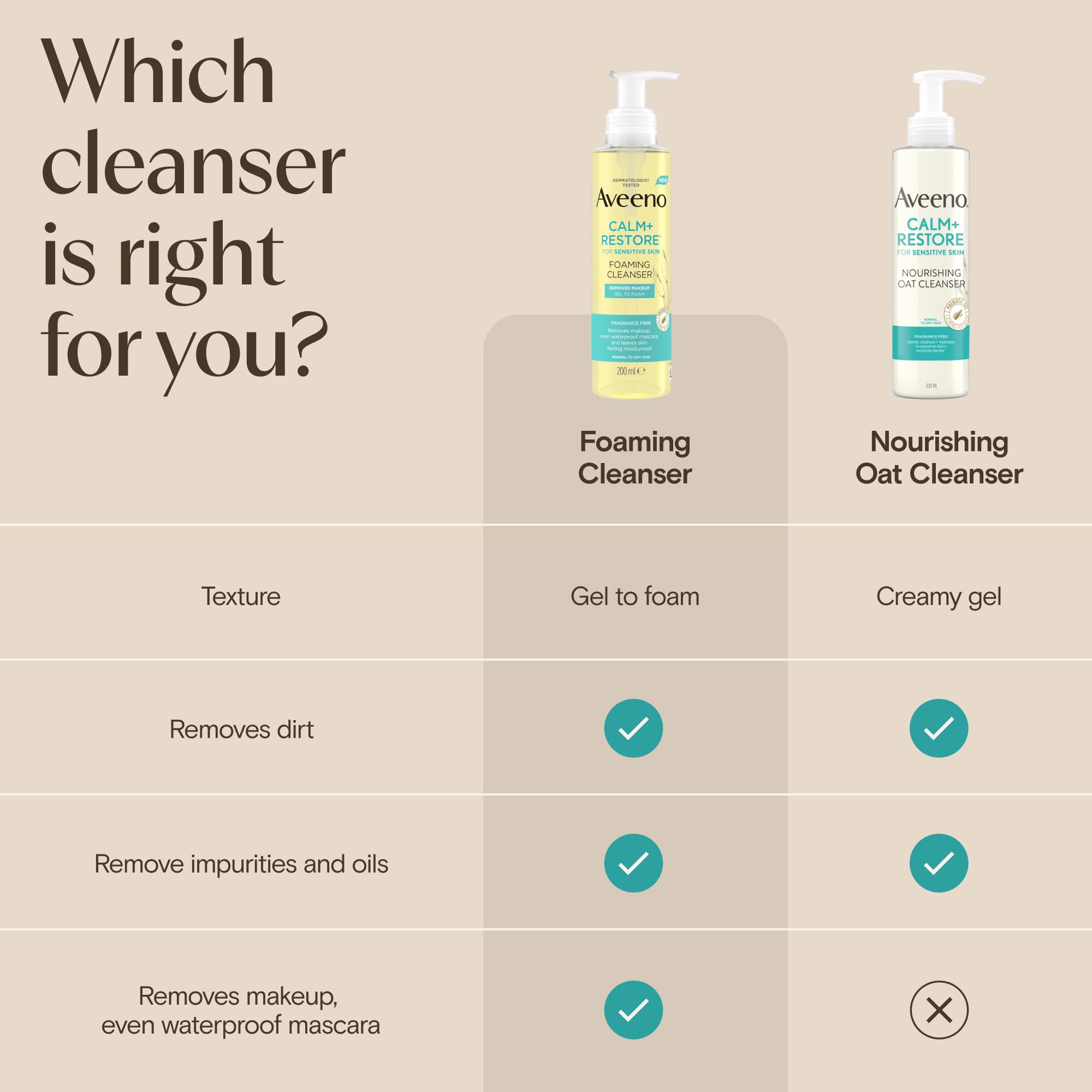Aveeno Calm and Restore Nourishing Oat Cleanser 200ml - Gentle Non-Foaming Face Wash for Sensitive Skin with Prebiotic Oat and Feverfew