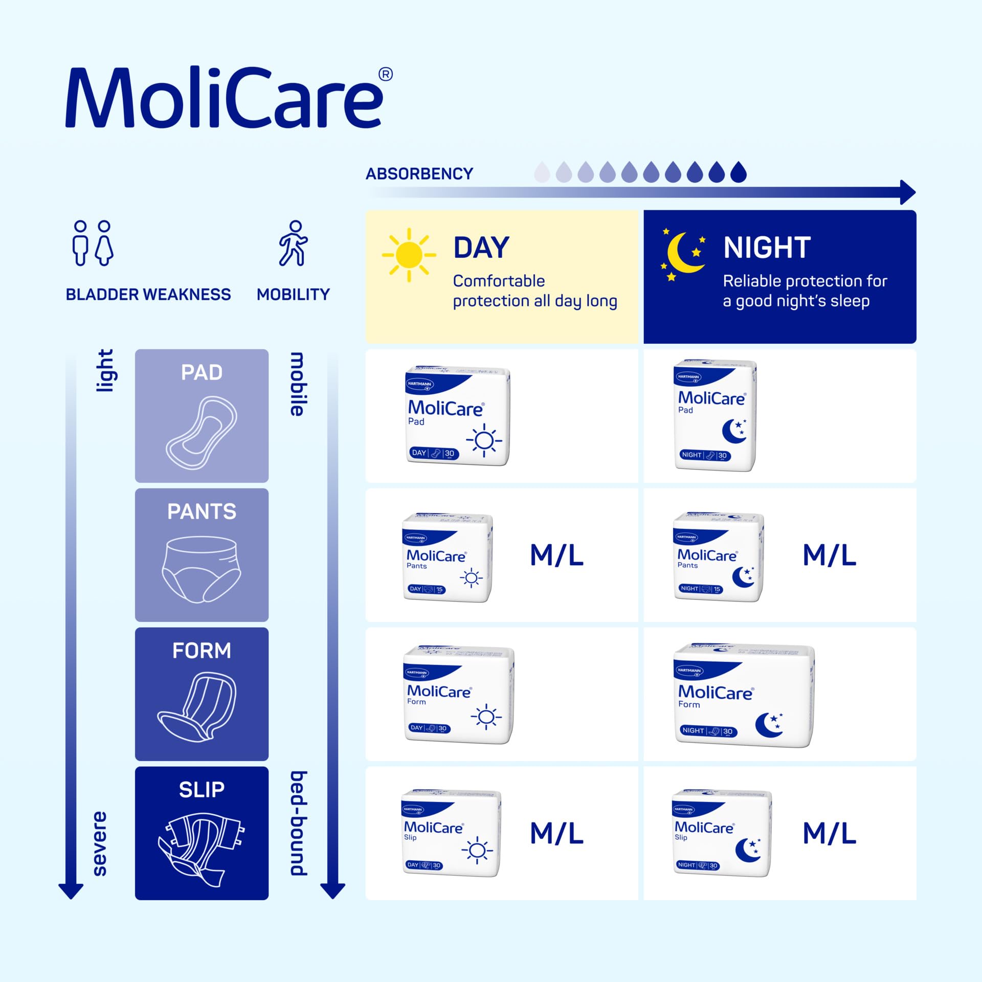 MoliCare Slip Night Adult Nappies - Large, 35-59" (120-150cm) - Severe Incontinence Pads - 30 Pack - Damaged Box