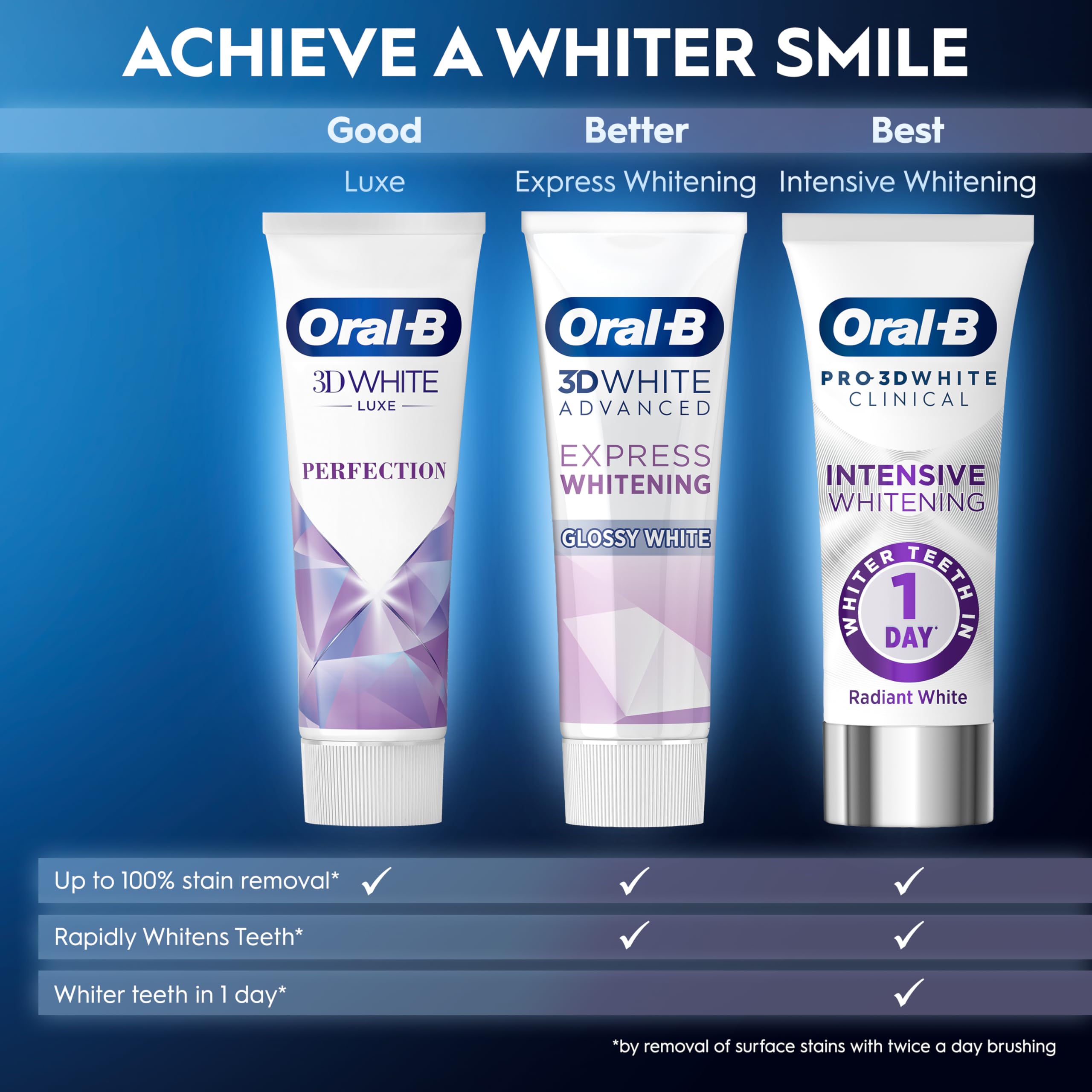 Oral-B Pro-3D White Clinical Intensive Whitening Toothpaste - Radiant White 75ml Tube - Damaged Box