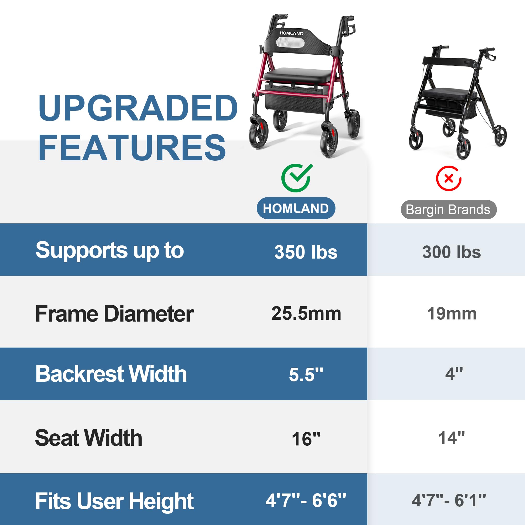 HOMLAND Foldable Rollator Walker with Seat, 8" Wheels, 350lb Capacity, Adjustable Height, Lightweight, Red - Like New
