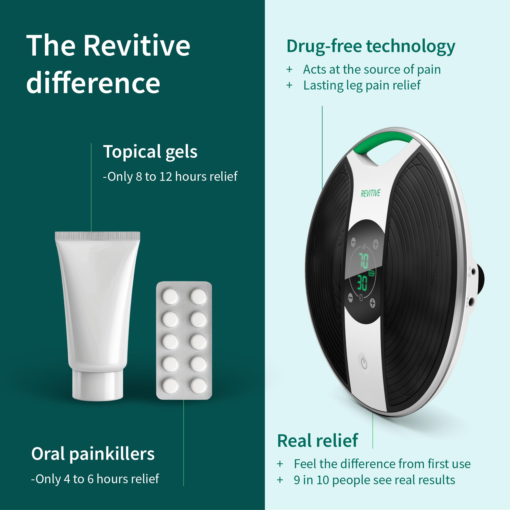 Revitive Medic Knee Circulation Booster - Drug-Free Knee Pain Relief, Supports Stability, Strength & Movement - Damaged Box