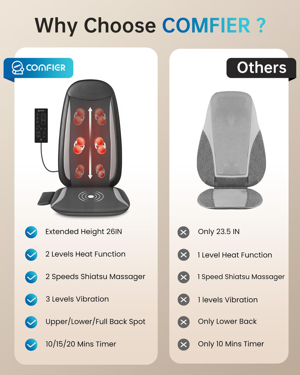 COMFIER Shiatsu Back Massager with Heat,Massage Chair Pad for Back Relief deep,Heated seat Cushion,Chair Massager for Neck,Hip with Kneading & Vibration,Home Office,Gifts for Women Men,Dad,Mom - Very Good
