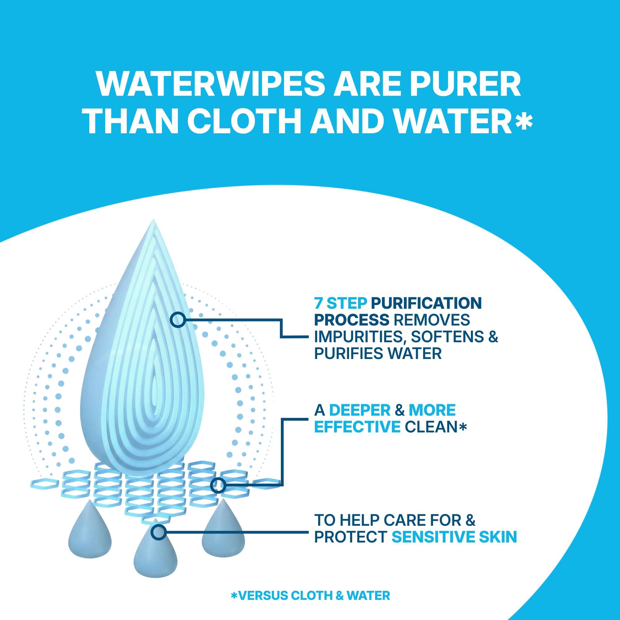 WaterWipes Sensitive+ Body & Intimate Cleansing Wipes, 99.9% Purified Water, XL Textured Wipes, Incontinence Care, Fragrance Free, 180 Count - New