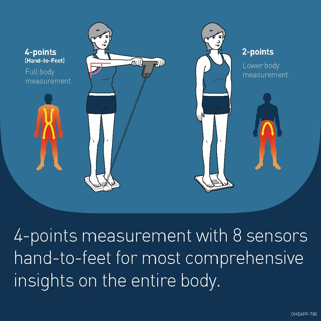 OMRON BF511 Body Composition Monitor - 8-Sensor Full Body Measurement Scale - BMI, Body Fat, 150kg Digital Weighing Scale - Damaged Box