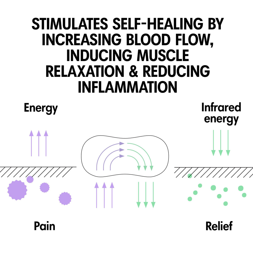 Initiv Non-Medicated Back Patch - Infrared Technology for Mild Moderate Pain Relief - 4 Patches - Like New - BBE 07/2026