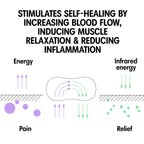 Initiv Non-Medicated Back Patch - Infrared Technology for Mild Moderate Pain Relief - 4 Patches - Like New - BBE 07/2026