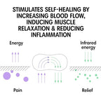 Initiv Non-Medicated Back Patch - Infrared Technology for Mild Moderate Pain Relief - 4 Patches - Like New - BBE 07/2026