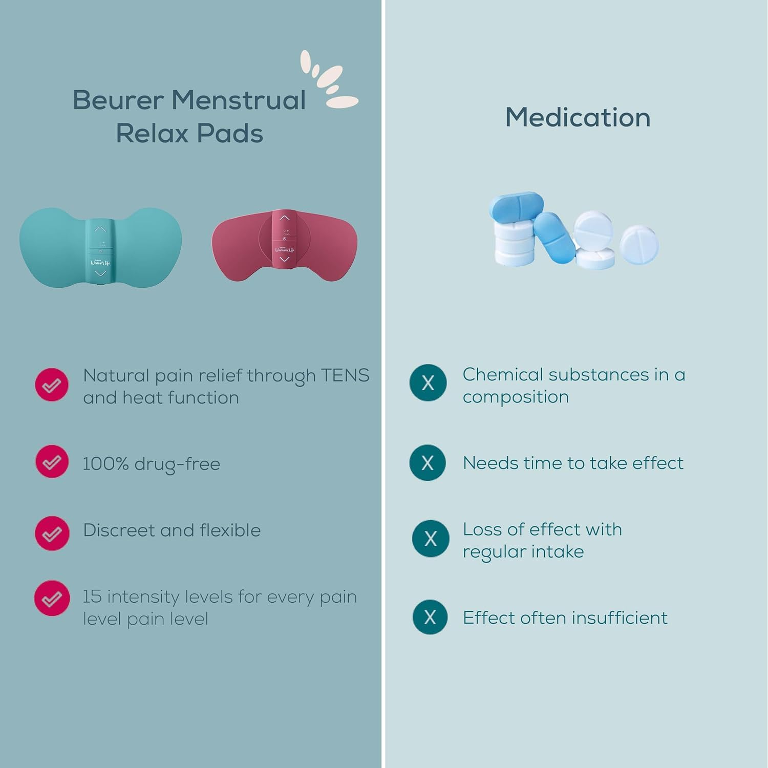 Beurer EM50 Menstrual Relax TENS & Heat Pad for Period Pain Relief - Rechargeable, 15 Intensity Levels - Damaged Box
