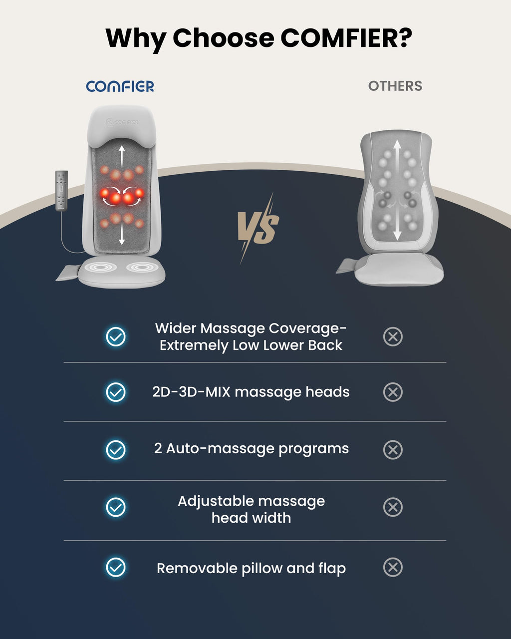COMFIER Shiatsu Back Massage with Heat, 2D/3D Shiatu Massage Seat Cushion - Very Good