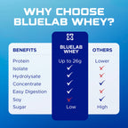 USN BlueLab 100% Whey Protein Powder - Strawberry Flavour - 908g - 26 Servings - Muscle Growth & Recovery - New - BBE 05/2028