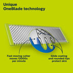 Philips Norelco OneBlade QP420/50 360 Replacement Blade - Shaver Trimmer Head Cartridge - Damaged Box