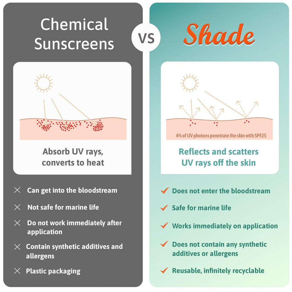 Shade All-Natural Sunscreen SPF25 - Unscented Mineral Face Body Sun Cream - Sensitive Skin Zinc Oxide - 100ml - Damaged Box