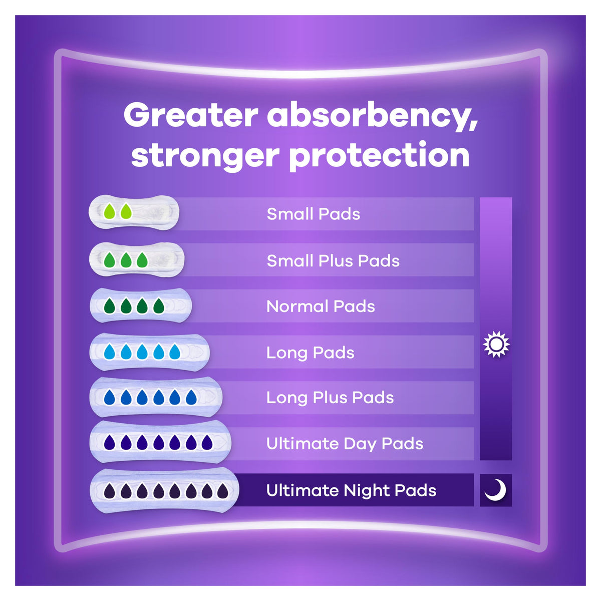 Always Discreet Incontinence Pads Long - 80 Count - Discreet Absorbency Bladder Control - Damaged Box