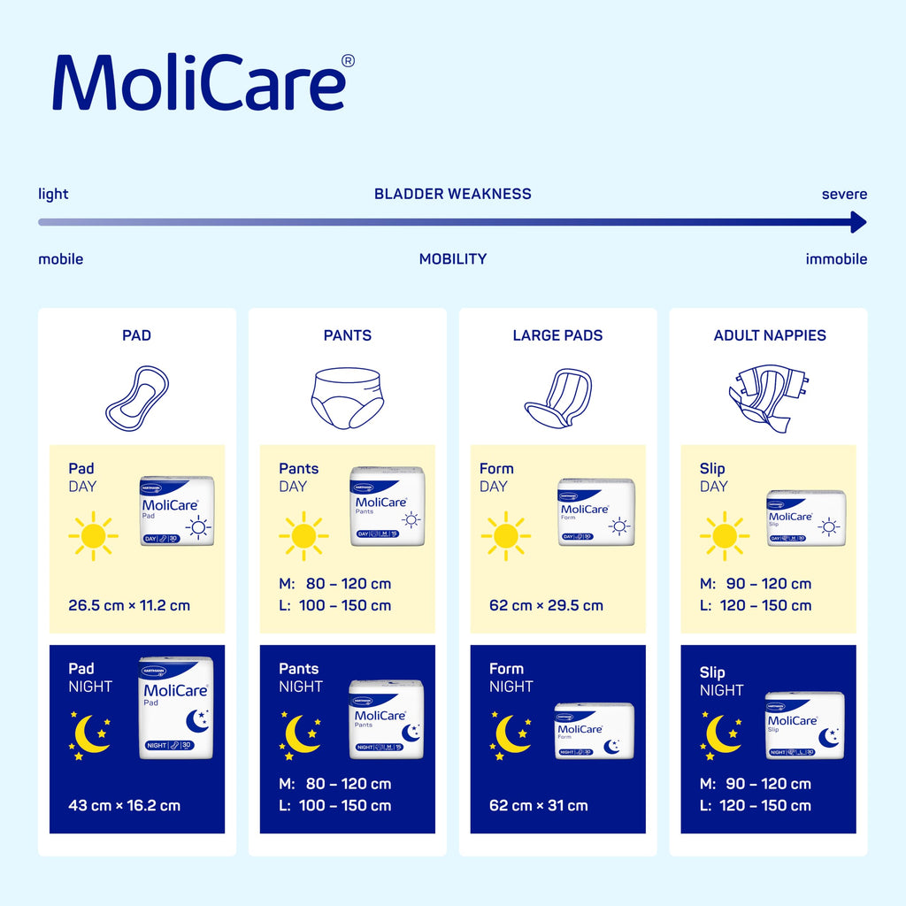 MoliCare Pad Day Unisex Incontinence Pads - 30 Pack - Absorbent Urinary Protection - New