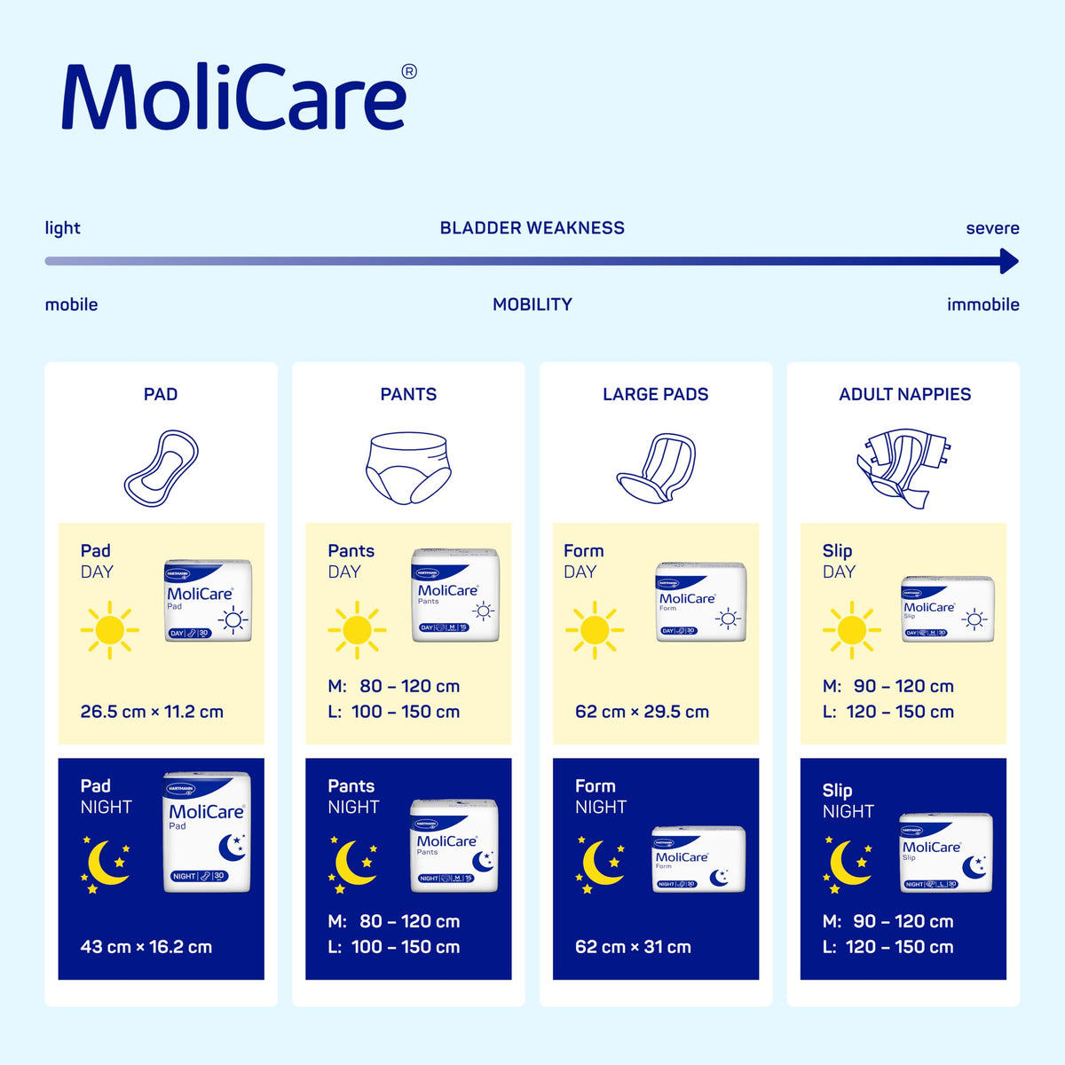 MoliCare Pad Day Unisex Incontinence Pads - 30 Pack - Absorbent Urinary Protection - New
