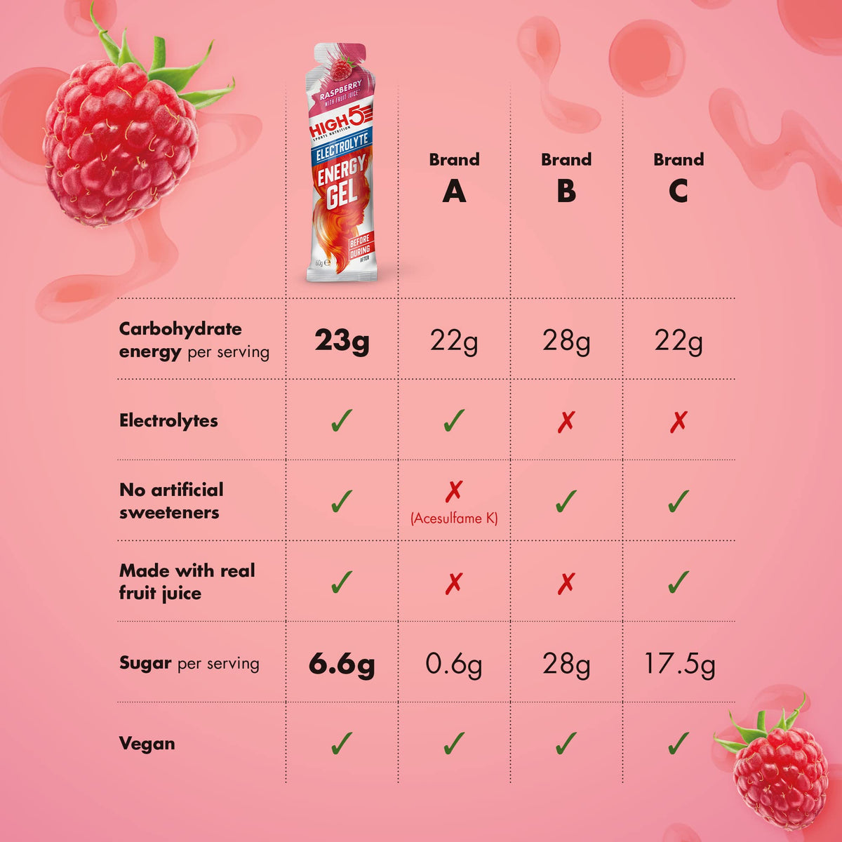 HIGH5 Energy Gel with Electrolytes - Raspberry Flavour - 20 x 60g Sachets - Sports Endurance Fuel - Damaged Box - BBE 03/2027