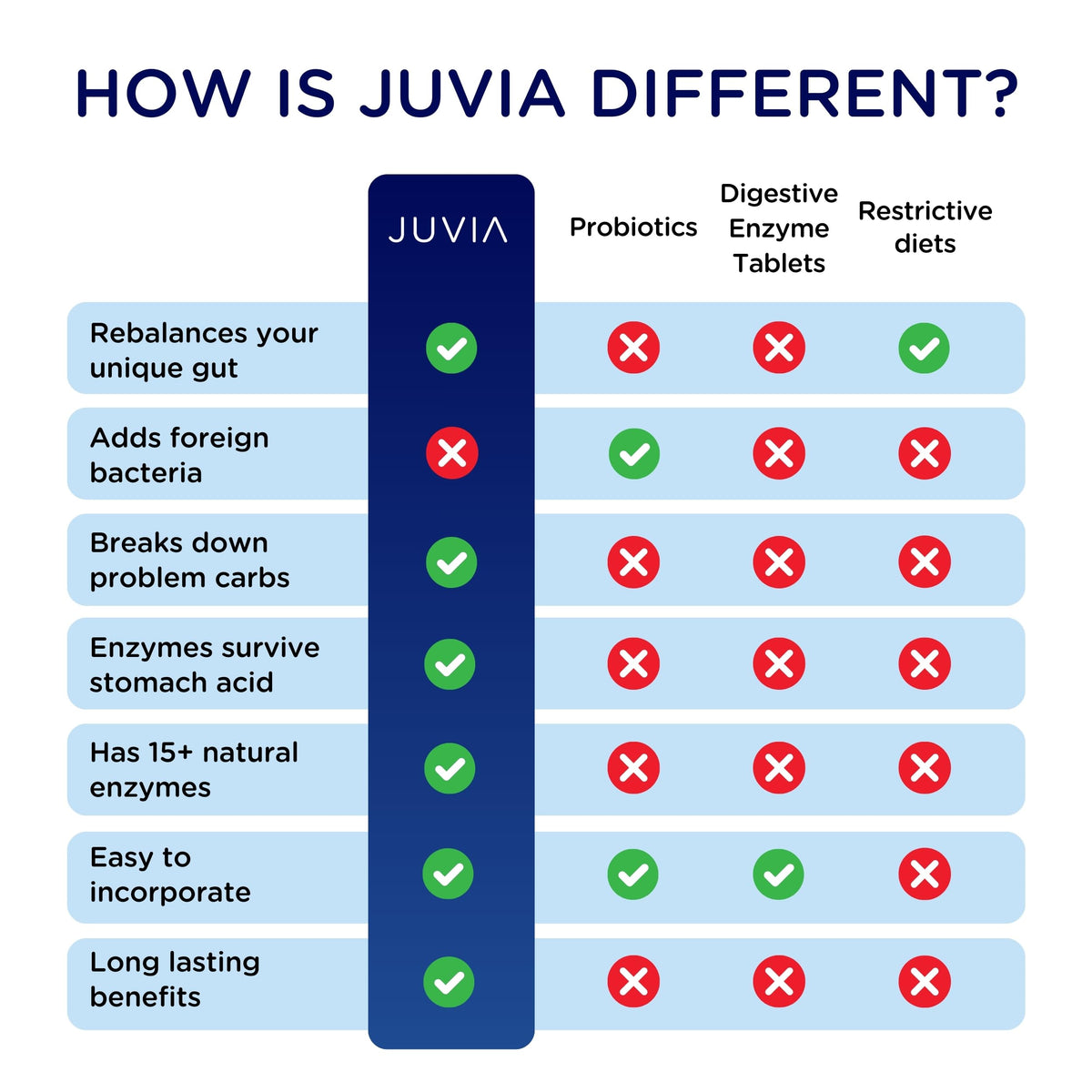 JUVIA Digestive Enzyme Supplement - Gut Health, B12, Immunity, Metabolism, Bloating Relief - 60 Servings (2x 450g) - Like New - BBE 06/2027