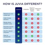 JUVIA Digestive Enzyme Supplement - Gut Health, B12, Immunity, Metabolism, Bloating Relief - 60 Servings (2x 450g) - Like New - BBE 06/2027