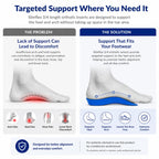Slimflex Plantar Fasciitis Arch Support Insoles - High Arch Support - UK Size 5-6.5 - Foot Pain Relief Orthotic - Damaged Box