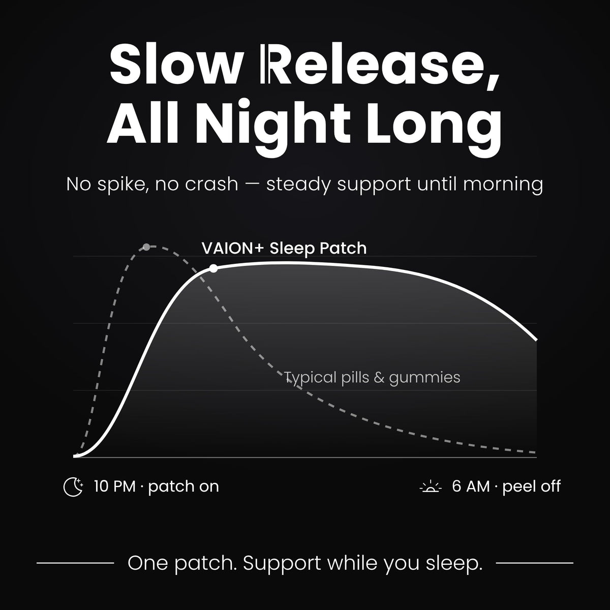 VAION Sleep Patches - Stay Asleep All Night - 18 Night Supply - Natural Sleep Aid - Damaged Box